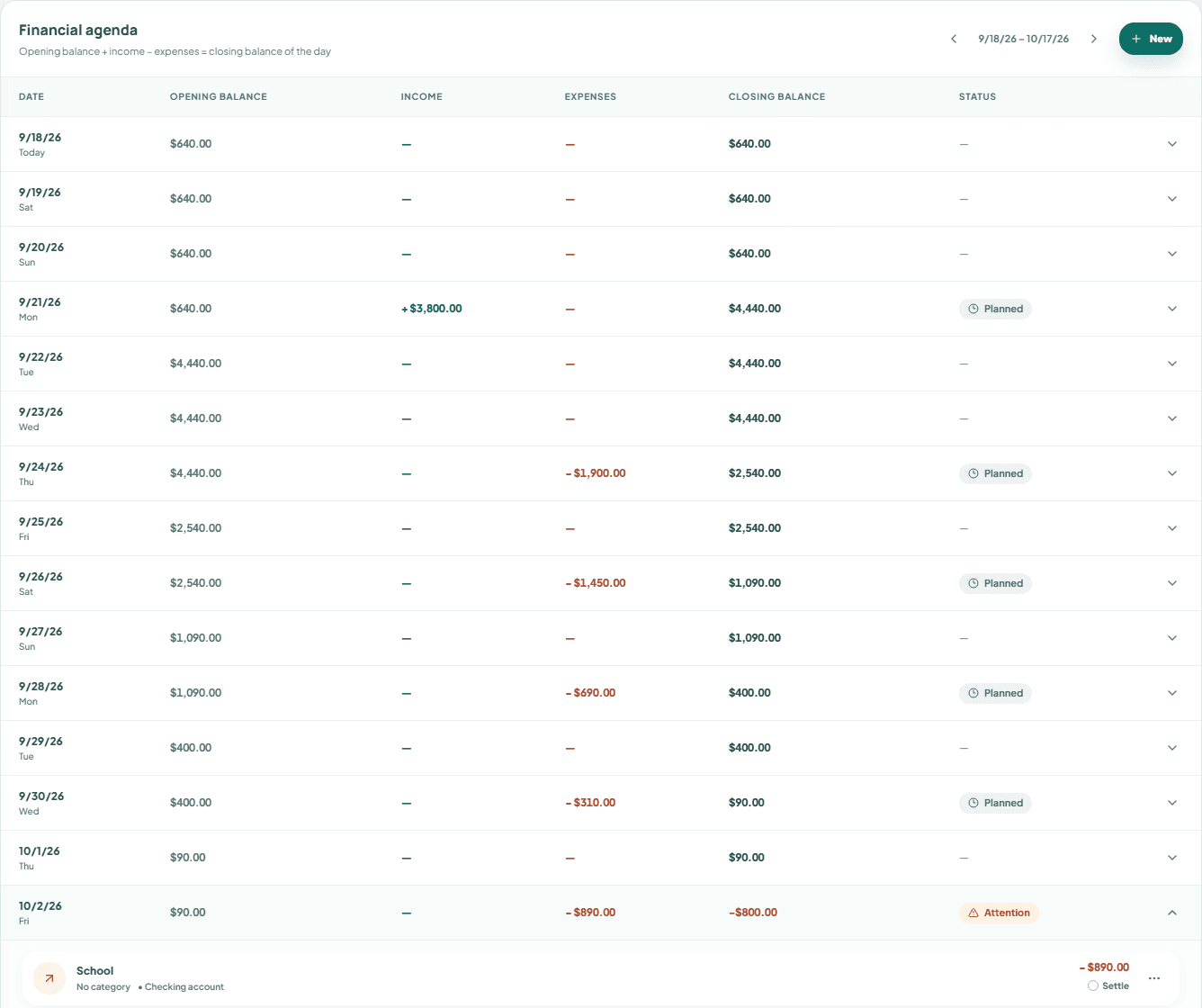 Lykoset financial agenda: a table with the opening balance, money in, money out and the closing balance for each day, with the last day in the table flagged for attention because it ends at minus $800.00