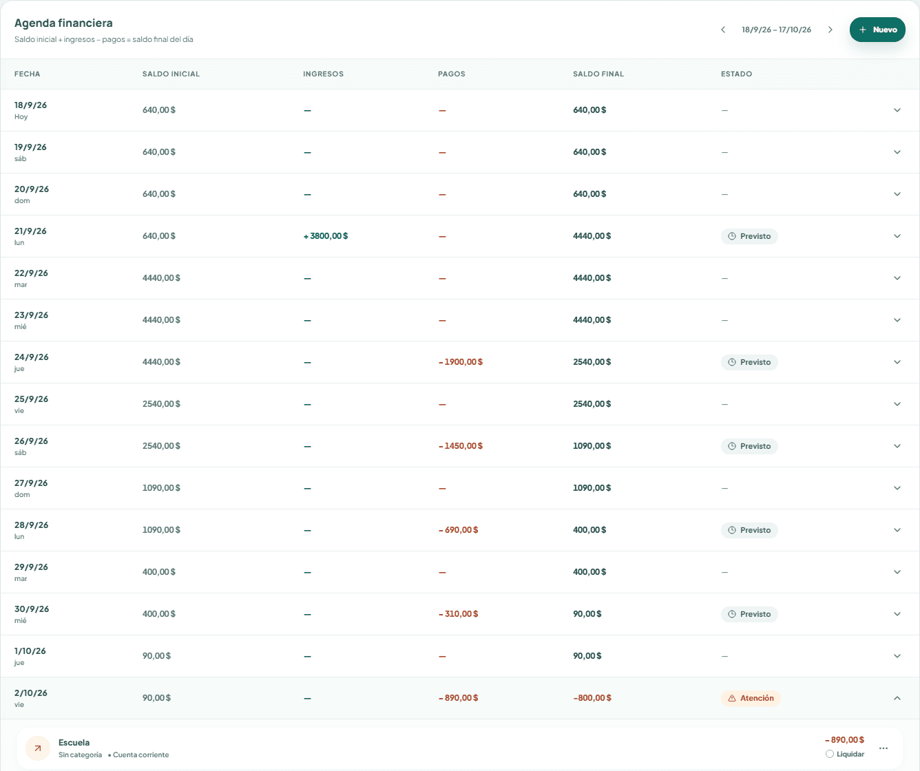 Agenda financiera de Lykoset: tabla con saldo inicial, entradas, salidas y saldo final de cada día, con el último día de la tabla marcado como atención por cerrar en menos 800,00 $